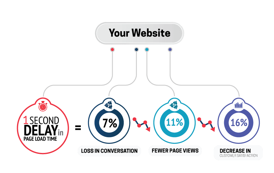 Tốc độ tải trang có quan trọng với website